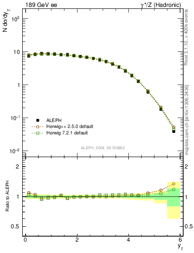 Plot of yThr in 189 GeV ee collisions