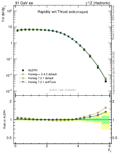 Plot of yThr in 91 GeV ee collisions