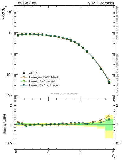 Plot of yThr in 189 GeV ee collisions