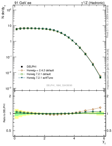 Plot of yThr in 91 GeV ee collisions