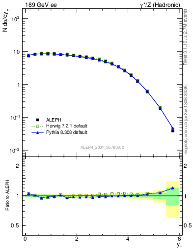 Plot of yThr in 189 GeV ee collisions