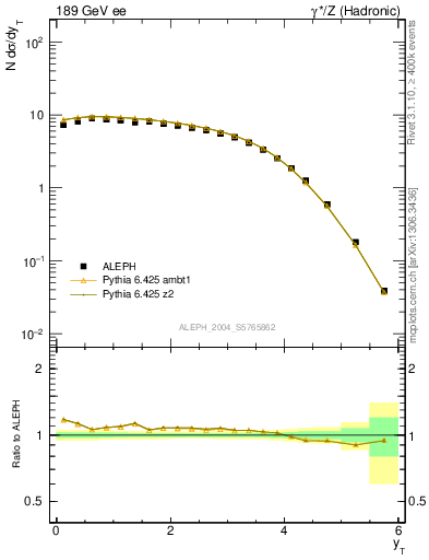 Plot of yThr in 189 GeV ee collisions