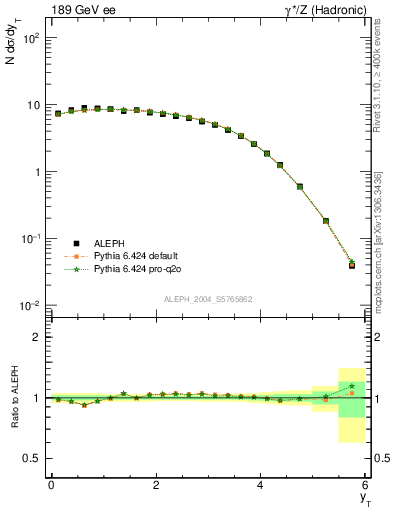 Plot of yThr in 189 GeV ee collisions