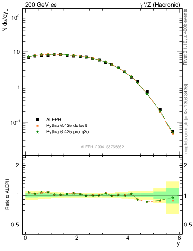 Plot of yThr in 200 GeV ee collisions