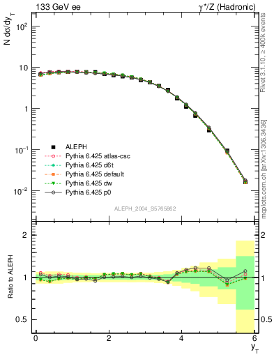 Plot of yThr in 133 GeV ee collisions
