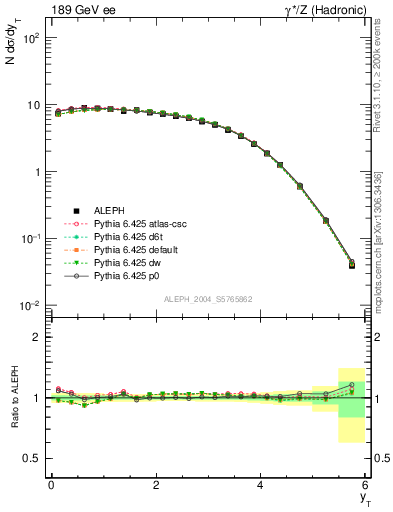 Plot of yThr in 189 GeV ee collisions