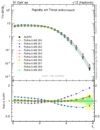 Plot of yThr in 91 GeV ee collisions