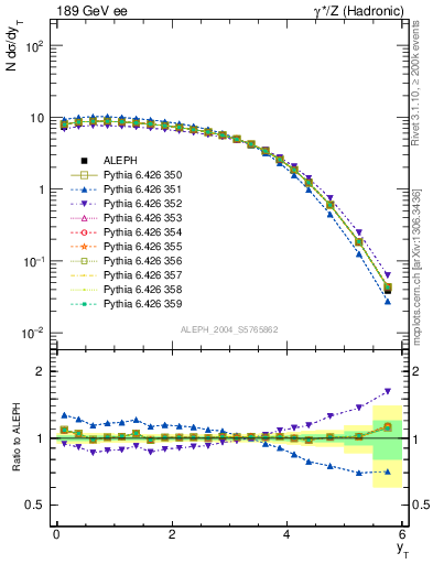 Plot of yThr in 189 GeV ee collisions