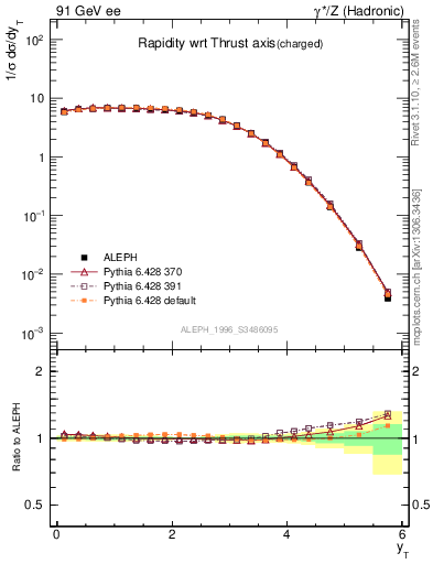 Plot of yThr in 91 GeV ee collisions