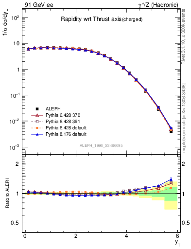 Plot of yThr in 91 GeV ee collisions