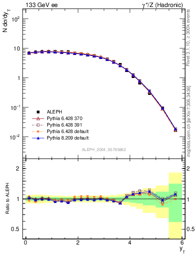 Plot of yThr in 133 GeV ee collisions