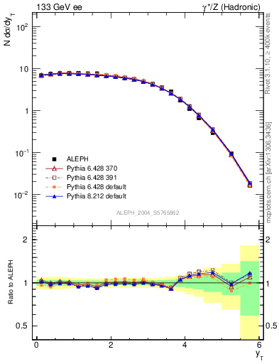 Plot of yThr in 133 GeV ee collisions