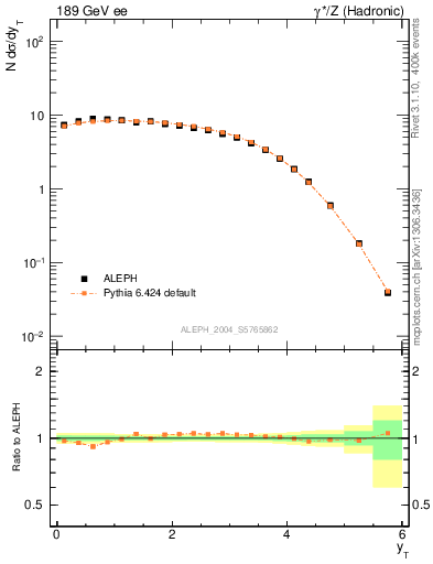 Plot of yThr in 189 GeV ee collisions