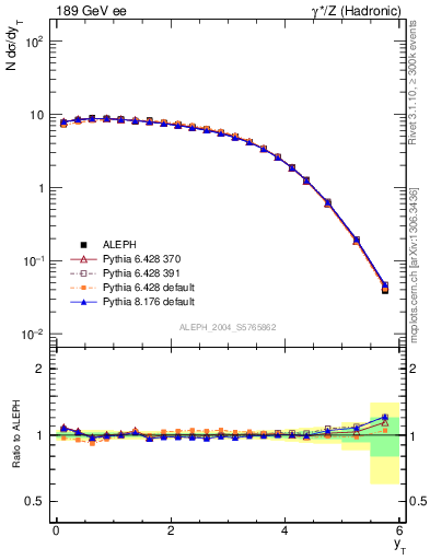 Plot of yThr in 189 GeV ee collisions