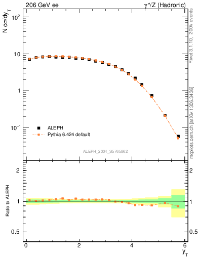 Plot of yThr in 206 GeV ee collisions