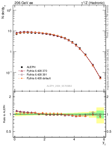 Plot of yThr in 206 GeV ee collisions