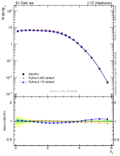 Plot of yThr in 91 GeV ee collisions
