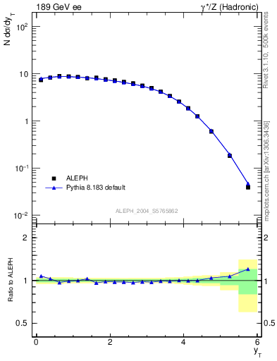 Plot of yThr in 189 GeV ee collisions