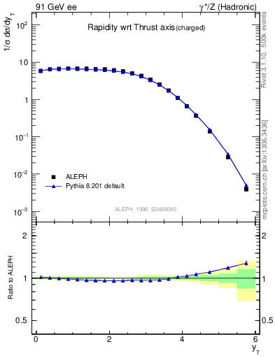 Plot of yThr in 91 GeV ee collisions