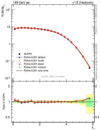 Plot of yThr in 189 GeV ee collisions