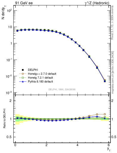 Plot of yThr in 91 GeV ee collisions