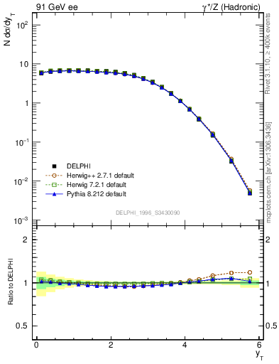 Plot of yThr in 91 GeV ee collisions