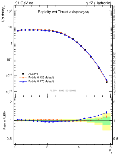 Plot of yThr in 91 GeV ee collisions