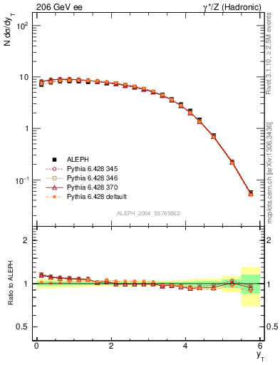 Plot of yThr in 206 GeV ee collisions