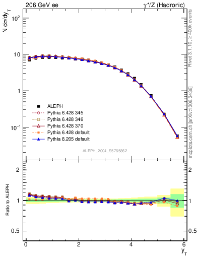 Plot of yThr in 206 GeV ee collisions