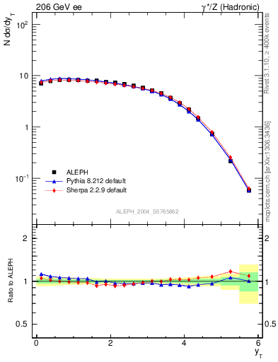 Plot of yThr in 206 GeV ee collisions