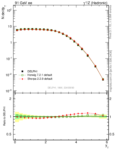 Plot of yThr in 91 GeV ee collisions
