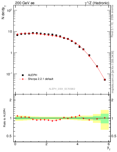 Plot of yThr in 200 GeV ee collisions