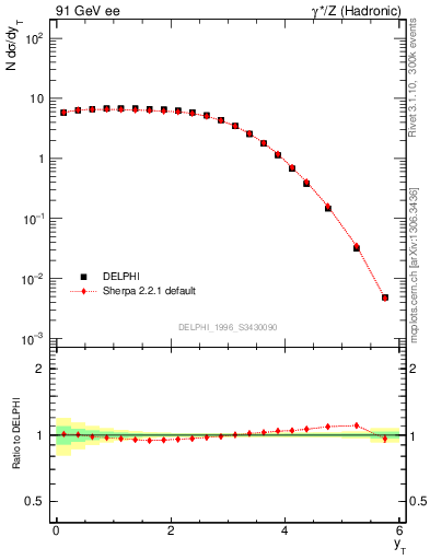 Plot of yThr in 91 GeV ee collisions