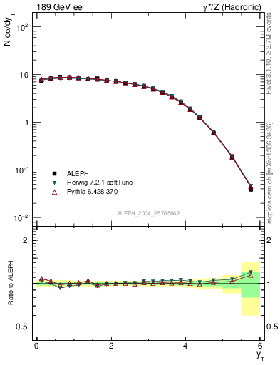 Plot of yThr in 189 GeV ee collisions