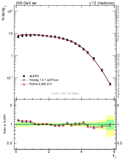 Plot of yThr in 200 GeV ee collisions