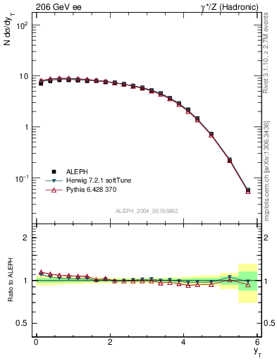 Plot of yThr in 206 GeV ee collisions