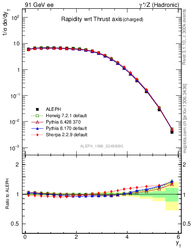 Plot of yThr in 91 GeV ee collisions