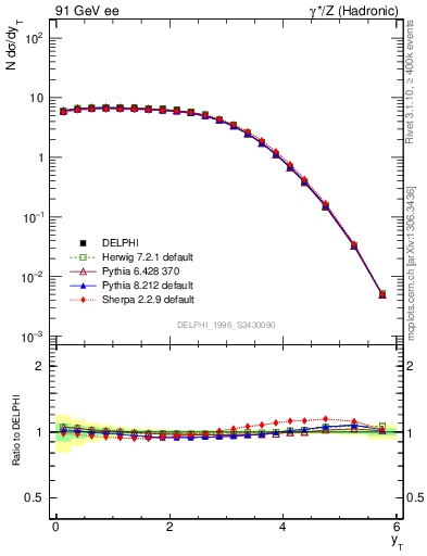 Plot of yThr in 91 GeV ee collisions