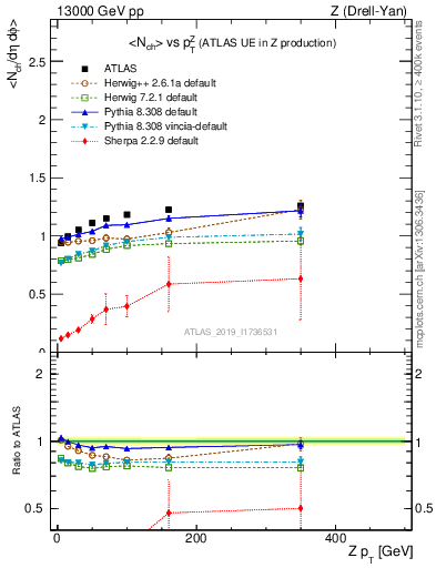 Plot of avgnch-vs-z.pt in 13000 GeV pp collisions