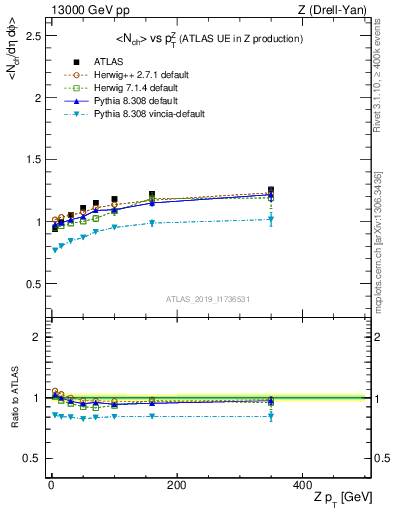 Plot of avgnch-vs-z.pt in 13000 GeV pp collisions