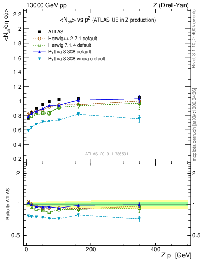 Plot of avgnch-vs-z.pt in 13000 GeV pp collisions