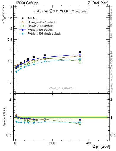 Plot of avgnch-vs-z.pt in 13000 GeV pp collisions
