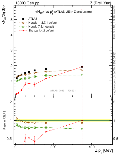 Plot of avgnch-vs-z.pt in 13000 GeV pp collisions