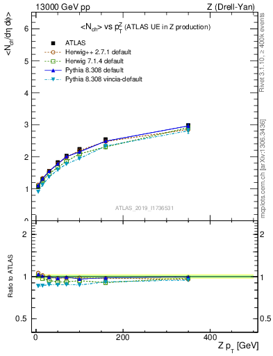 Plot of avgnch-vs-z.pt in 13000 GeV pp collisions