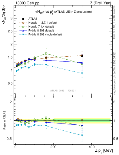 Plot of avgnch-vs-z.pt in 13000 GeV pp collisions