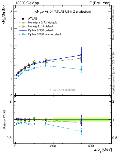 Plot of avgnch-vs-z.pt in 13000 GeV pp collisions