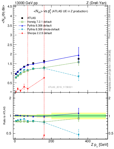Plot of avgnch-vs-z.pt in 13000 GeV pp collisions