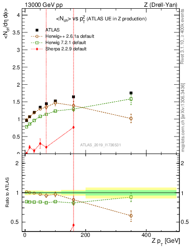 Plot of avgnch-vs-z.pt in 13000 GeV pp collisions