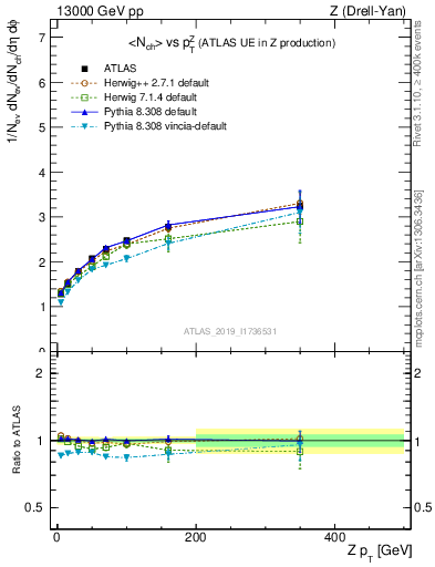 Plot of avgnch-vs-z.pt in 13000 GeV pp collisions