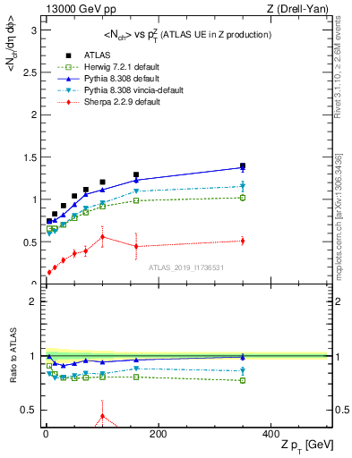 Plot of avgnch-vs-z.pt in 13000 GeV pp collisions